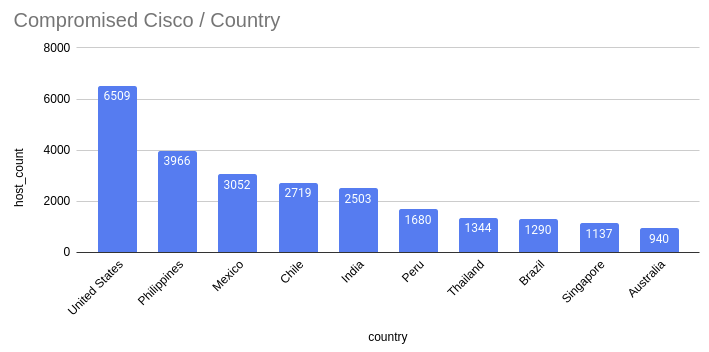 Censys results for Cisco IOS XE hosts on the public web